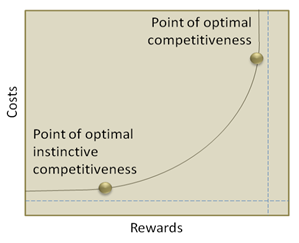 Optimal point of competitiveness